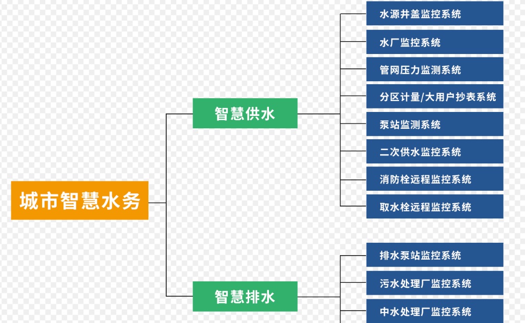 智慧水务的总体架构包含哪些方面? 智慧水务的总体架构包含哪些方面?