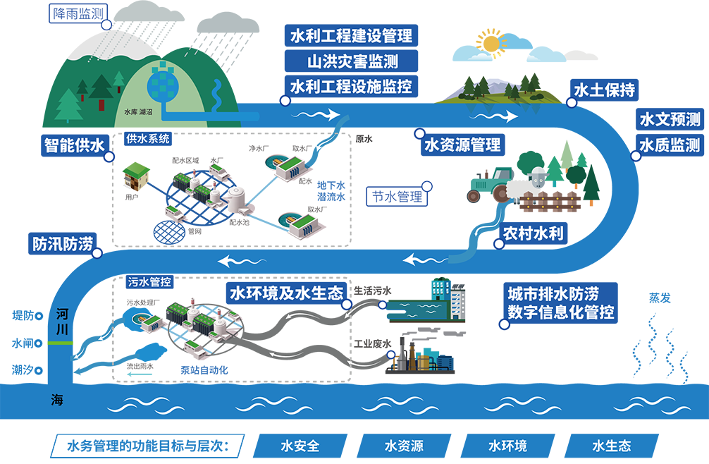 智慧城市与智慧水务两者有何区别? 智慧城市与智慧水务两者有何区别?
